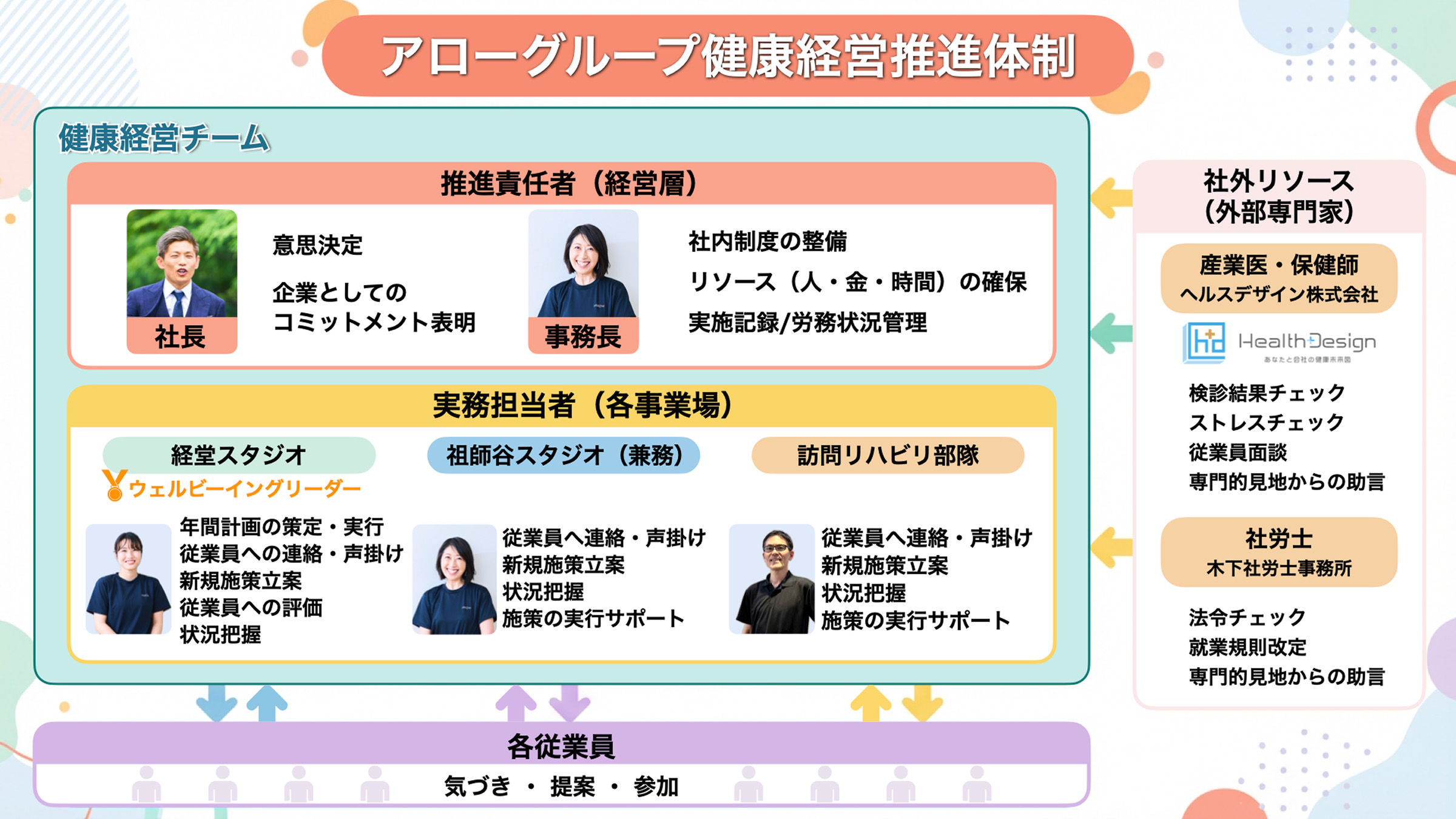 アローグループ健康経営推進体制